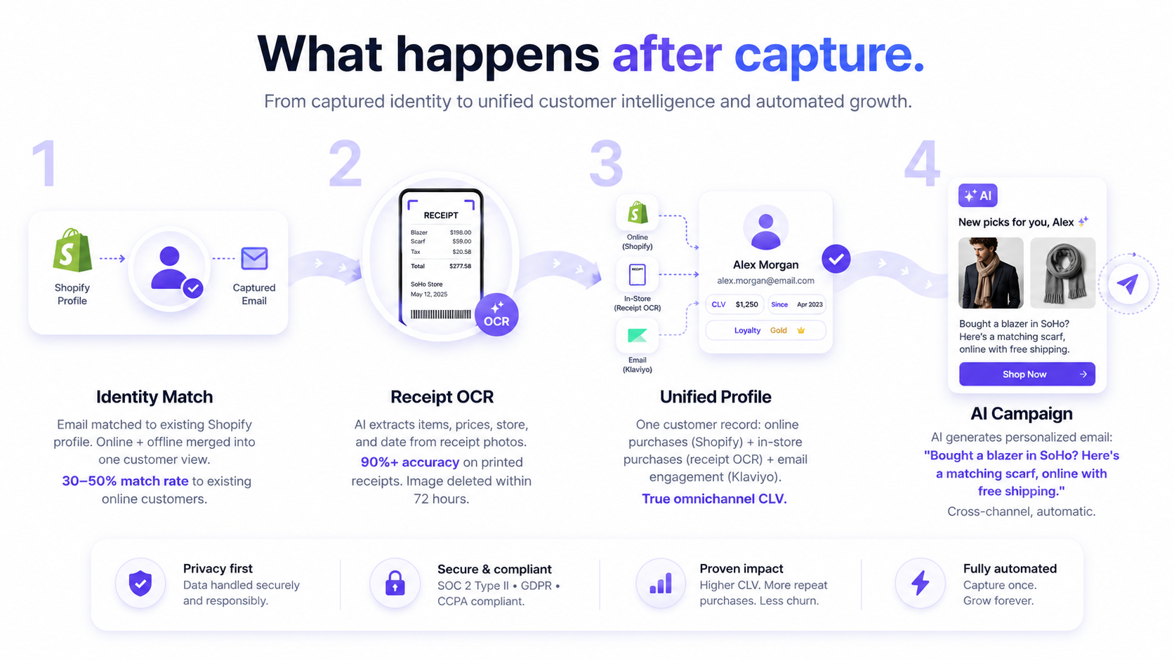 What happens after capture: Identity Match → Receipt OCR → Unified Profile → AI Campaign