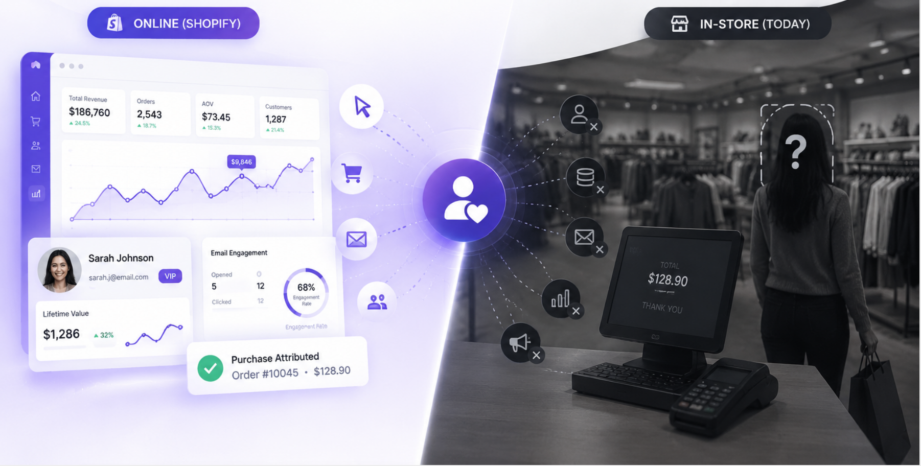 Online (Shopify) full visibility vs In-Store (Today) complete blind spot