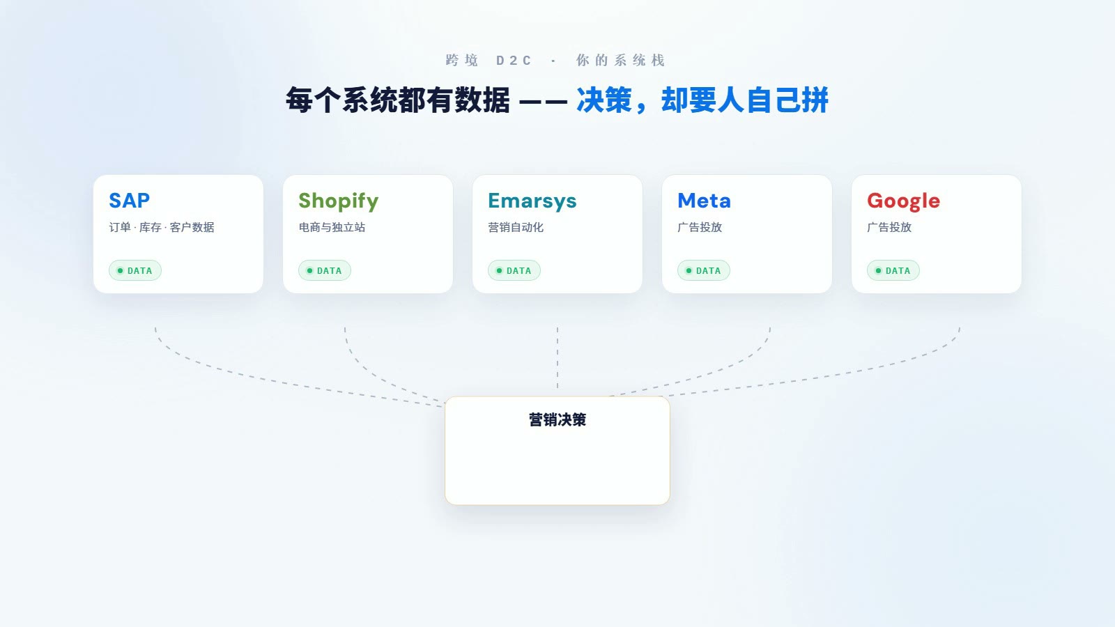Socialhub.AI for SAP · 一次跨境营销的完整闭环 —— 从人群到复盘